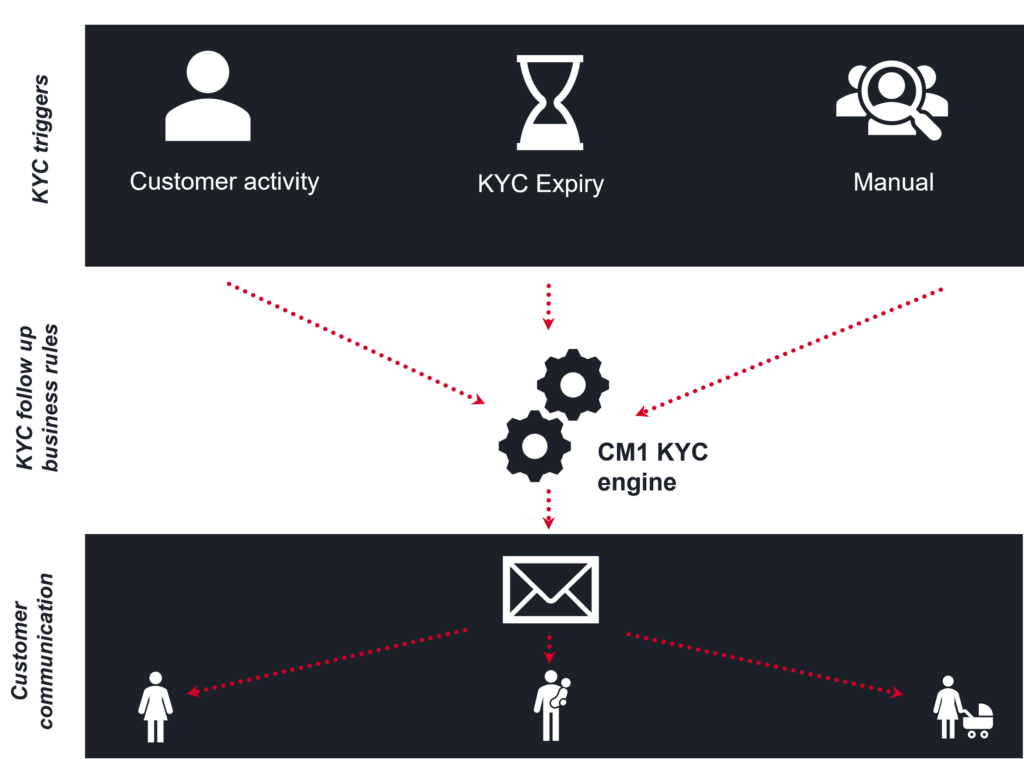 CM1 KYC - uppföljningshantering